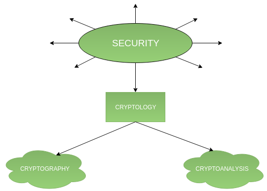 a crypto system could be classified generally as