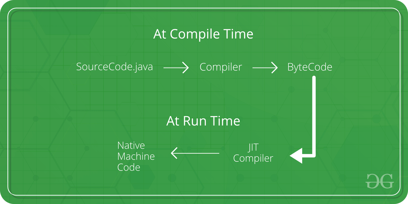 Compile time. Jit java. Runtime compile time java.