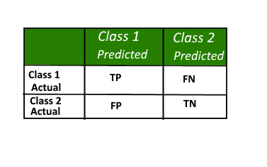 confusion geeksforgeeks membingungkan pahami classifier