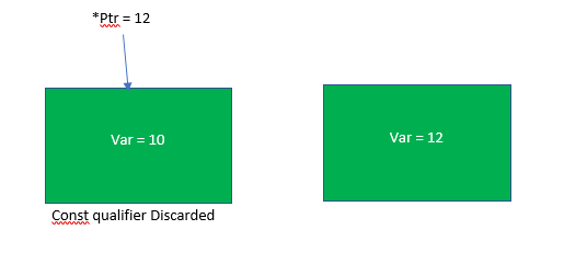 c assignment discards const qualifier