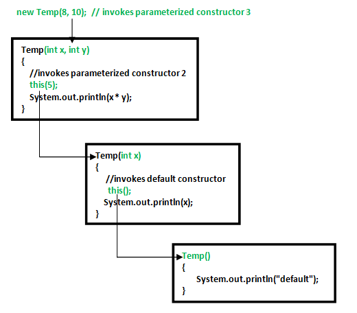 constructor chaining