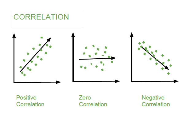 Mathematics | Covariance and Correlation - GeeksforGeeks