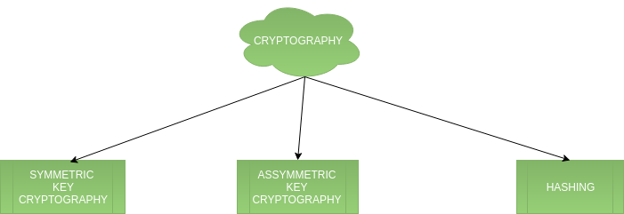 Introduction To Crypto Terminologies Geeksforgeeks