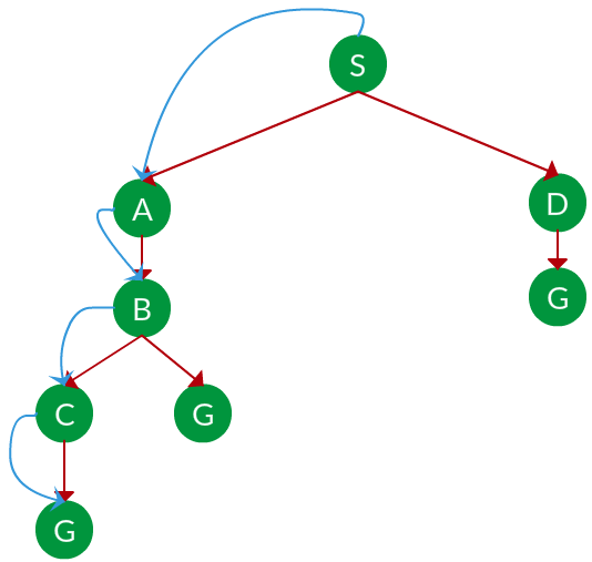 Properties Of Depth First Search