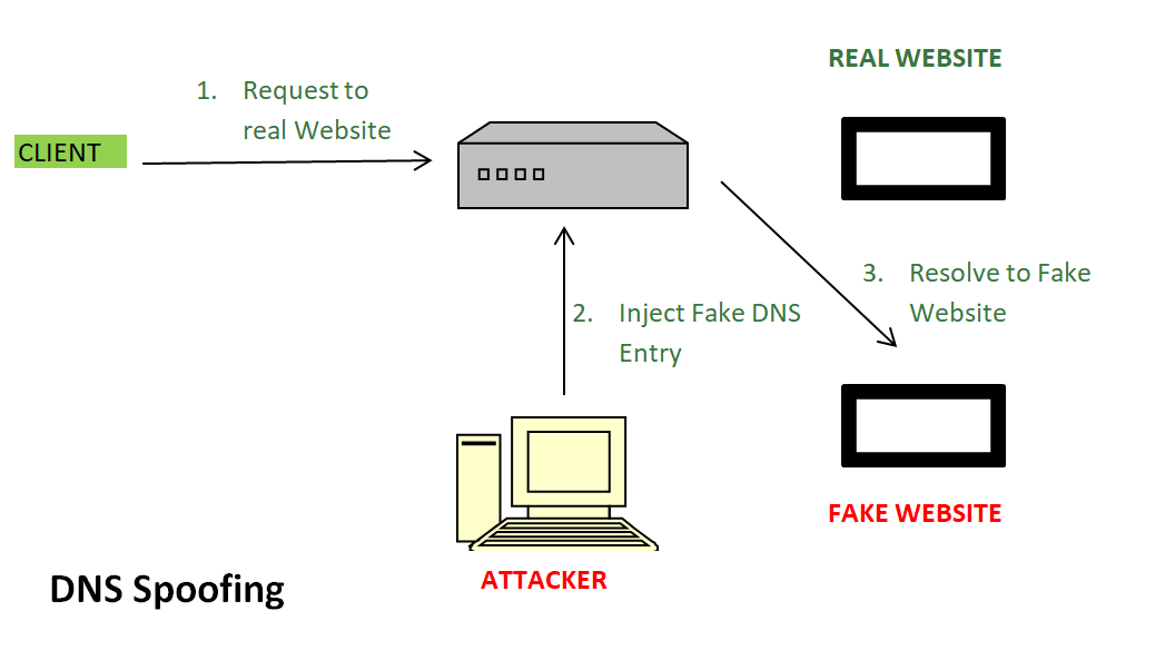 Dns Spoofing Or Dns Cache Poisoning Geeksforgeeks