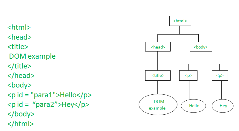 Dom tree example