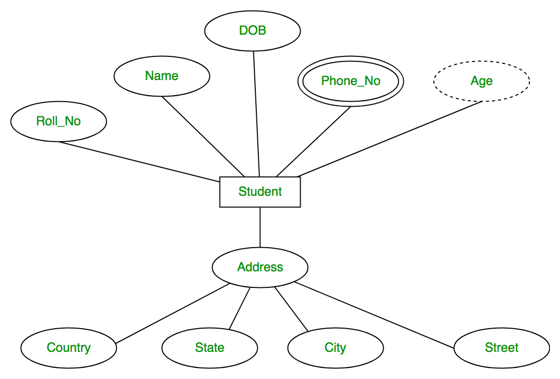 Introduction Of ER Model GeeksforGeeks