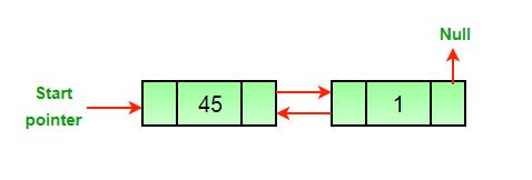 Deletion of a node at a specific position in the list