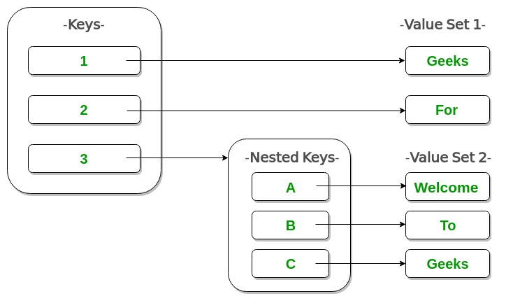 Generate dict from key value calculator