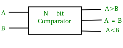 Magnitude Comparator in Digital Logic - GeeksforGeeks