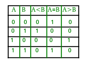 Magnitude Comparator in Digital Logic - GeeksforGeeks