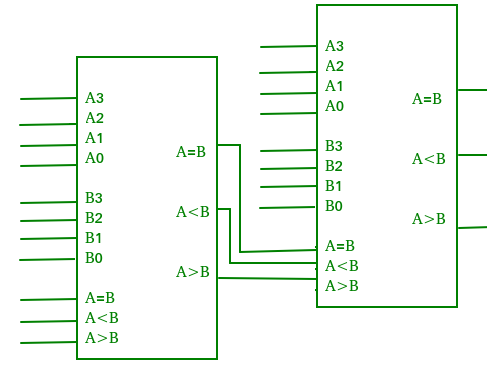 Magnitude Comparator In Digital Logic Geeksforgeeks