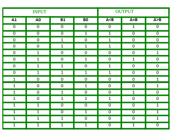 Magnitude Comparator in Digital Logic - GeeksforGeeks