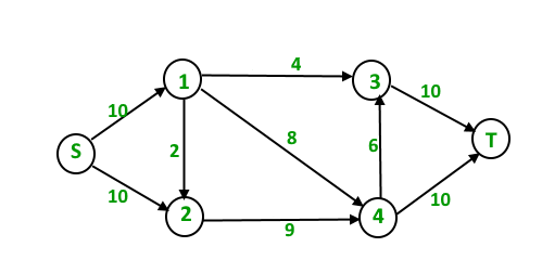 Dinic'S Algorithm For Maximum Flow - Geeksforgeeks