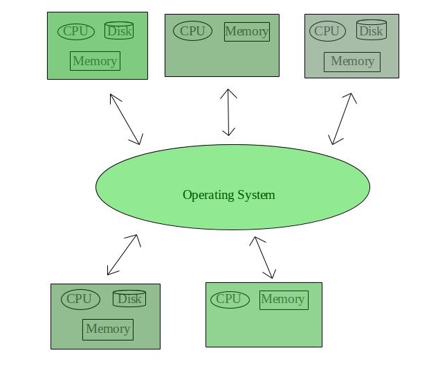 distributed processing operating system structures