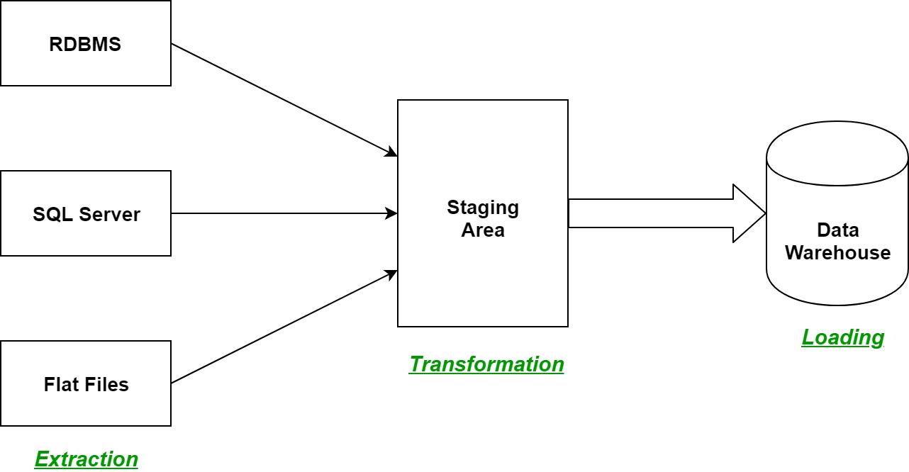 etl stands for extraction transformation and loading