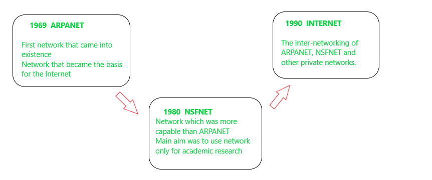 Evolution Of Computers Chart