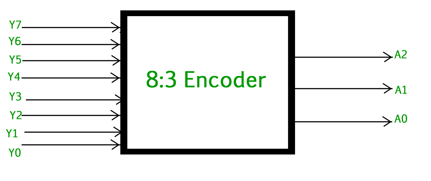 Encoder In Digital Logic Geeksfeeks