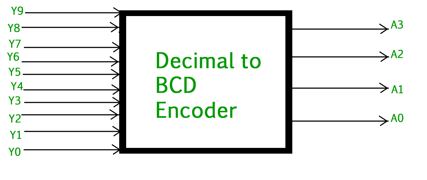 Decimal to BCD Encoder