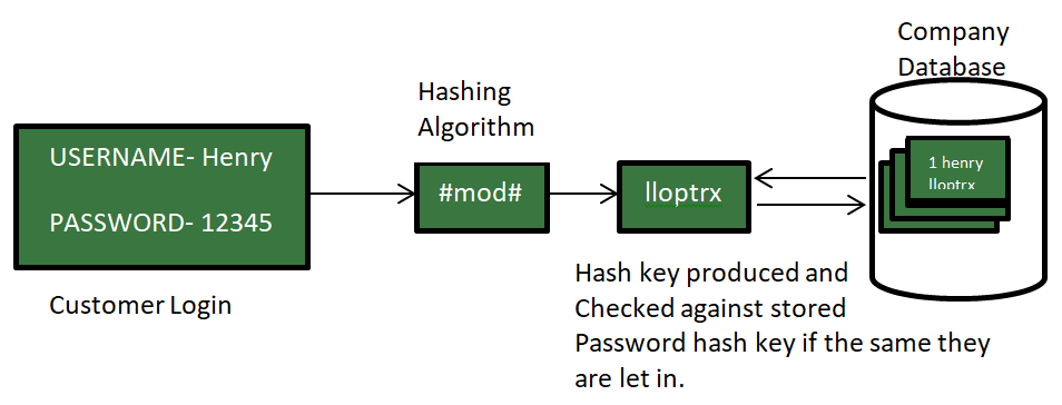 examples of md5 encoding