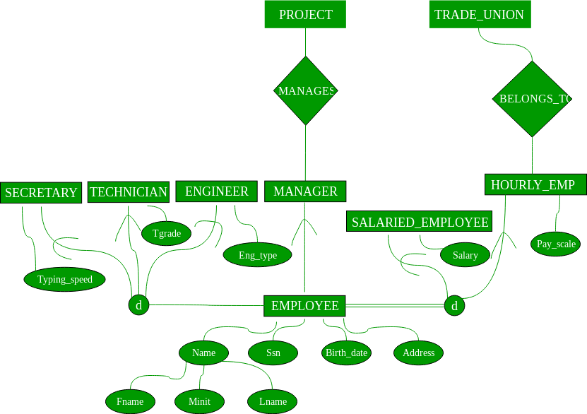 Enhanced-ER-Model-Diagram