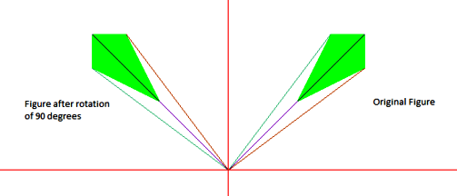 Transformations - Rotate 90 Degrees Around The Origin 