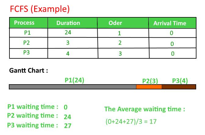 Gantt Chart For Process Scheduling