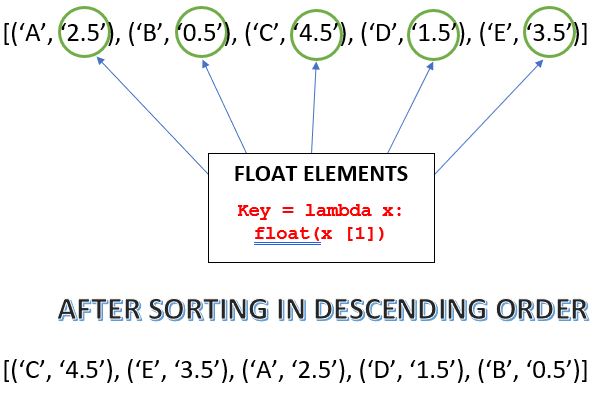 Python Sort A Tuple By Its Float Element Geeksforgeeks