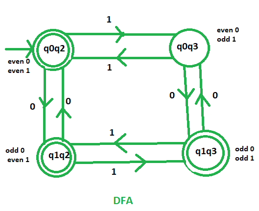 Parity Checking Using Turing Machine (Python and Online Simulator)