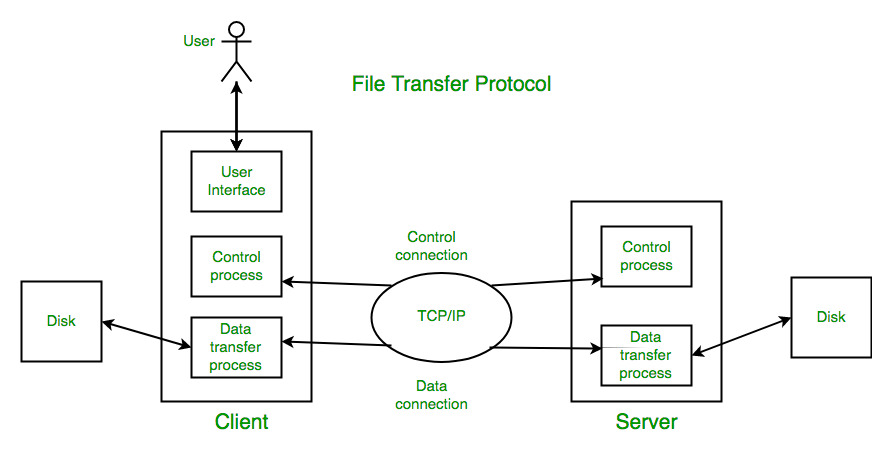 file transfer protocol