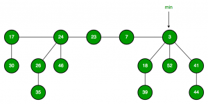 Heap Data Structure Interview Questions - GeeksforGeeks