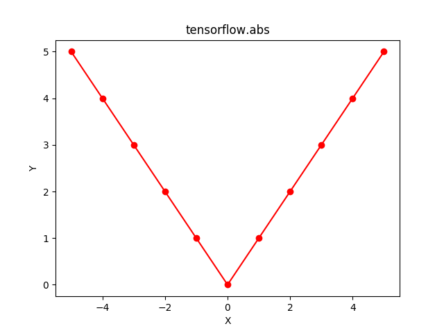 Функция abs x назначение. ABS Пайтон. Функция ABS Python. Модуль в питоне ABS. Что такое АБС В питоне.