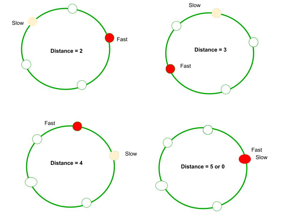 How does Floyd's slow and fast pointers approach work? - GeeksforGeeks