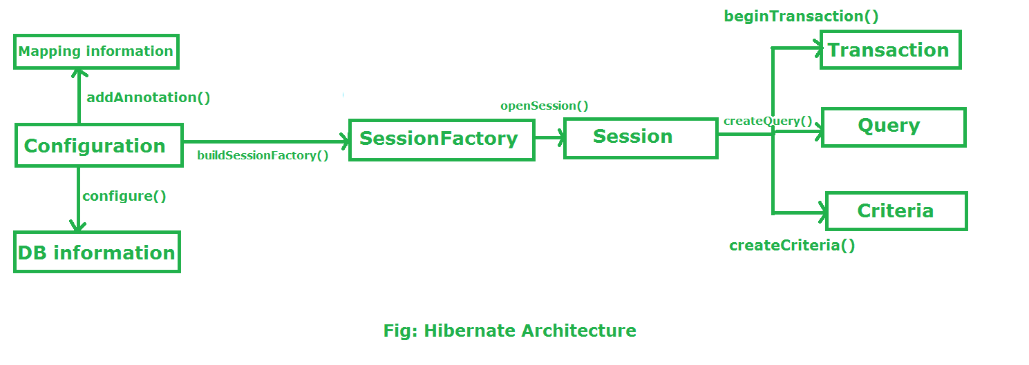 Hibernate Architecture - GeeksforGeeks