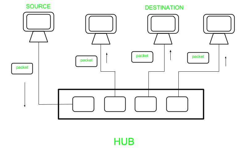 Hub Switch Router  How Hub Works, How Switch Works, How Router