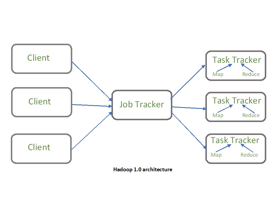 Hadoop YARN Architecture 