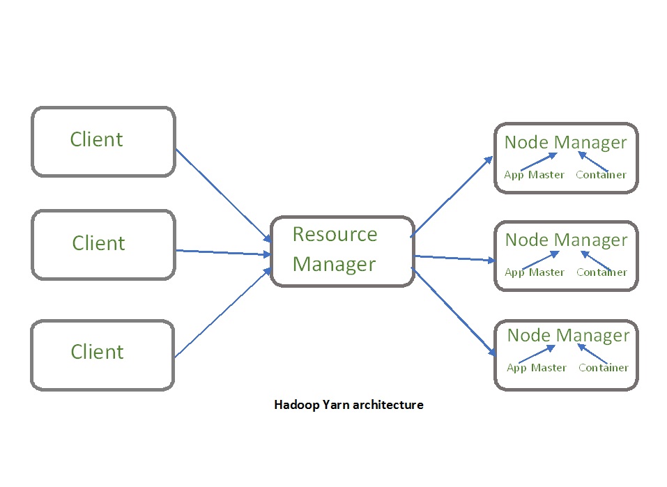 Hadoop Yarn Architecture