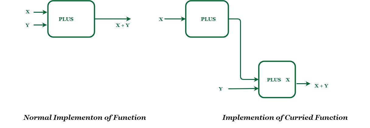 Higher Order Functions and Currying - GeeksforGeeks