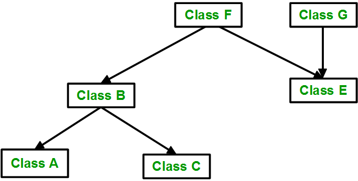 Classes A and C inherit from class B, while classes D and F inherit from class E. Classes B and E, in turn, inherit from class G