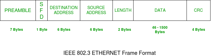 what is the difference between ethernet frame and ppp frame