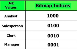 Bitmap Indexing in DBMS - GeeksforGeeks