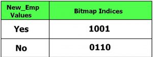 Bitmap Indexing in DBMS - GeeksforGeeks