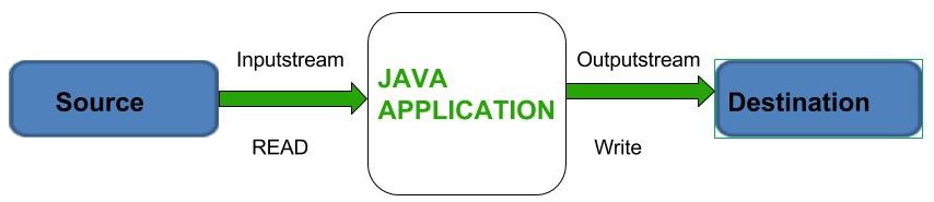 Java Inputstream Example File