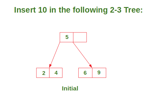 2 3 Trees Search And Insert Geeksforgeeks