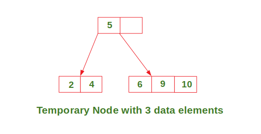 https://media.geeksforgeeks.org/wp-content/uploads/Insert_2-3Tree_img3.png