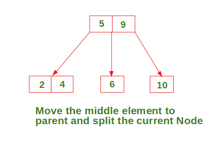 https://media.geeksforgeeks.org/wp-content/uploads/Insert_2-3Tree_img4.png