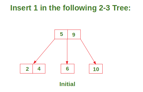 https://media.geeksforgeeks.org/wp-content/uploads/Insert_2-3Tree_img5.png