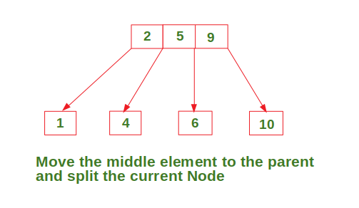 https://media.geeksforgeeks.org/wp-content/uploads/Insert_2-3Tree_img7.png