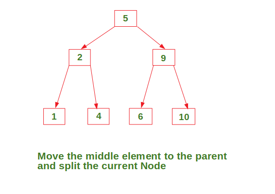 https://media.geeksforgeeks.org/wp-content/uploads/Insert_2-3Tree_img8.png