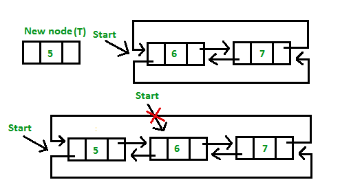 Insertion at beginning of list